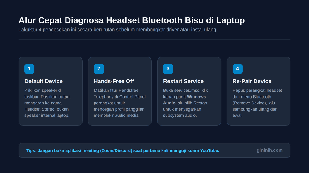Ilustrasi alur diagnosa headset Bluetooth bisu di laptop Windows