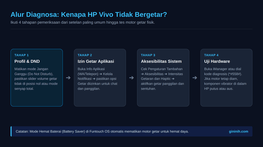Alur Diagnosa HP Vivo Tidak Bergetar