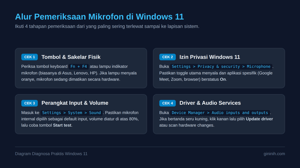 Alur Diagnosa Mikrofon Laptop Windows 11