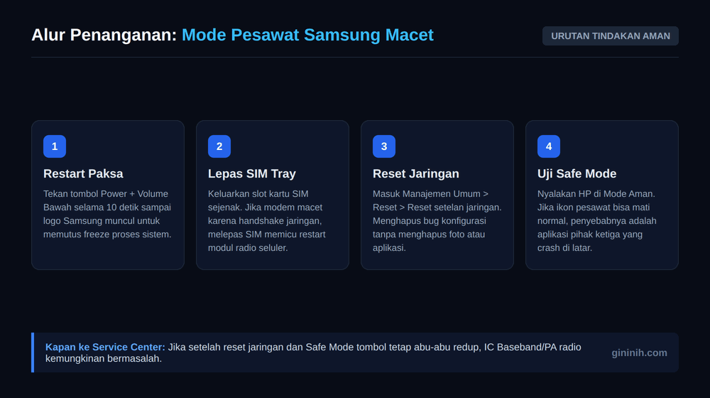 Alur Penanganan Mode Pesawat HP Samsung Macet