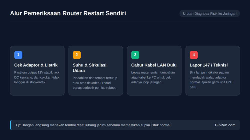 Alur pemeriksaan router IndiHome restart sendiri
